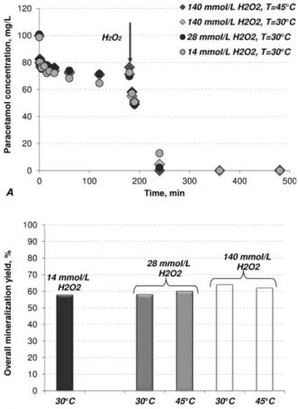 Figure 6. Effect of temperature and initial concentra- concentra-tion of H 2 O 2 on photo-Fenton oxidation: (A)