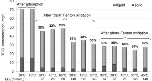 Figure 9. Carbon speciation during “dark” Fenton and photo-Fenton oxidation catalyzed by Fe/MFI (values for solid phase have been converted in equivalent mg L 21 of solution for comparison purpose).