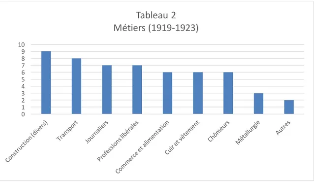 Tableau 2 Métiers (1919-1923) 