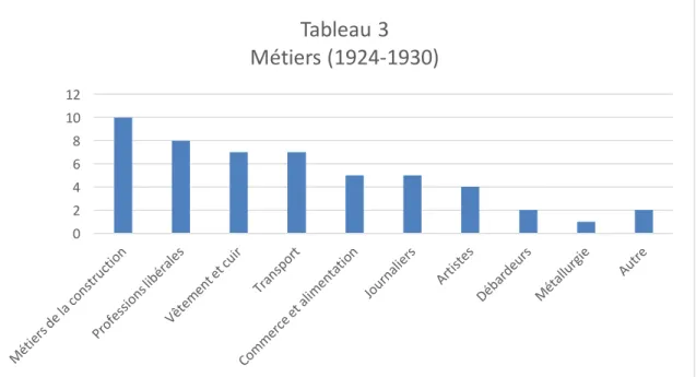Tableau 3 Métiers (1924-1930) 
