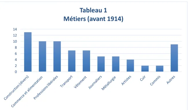 Tableau 1 Métiers avant 1914 