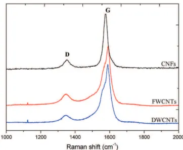 Fig. 3. Raman spectra of pristine DWCNTs, FWCNTs and CNFs starting materials. The spectra are normalized to the intensity of the band G.