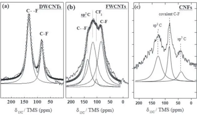 Table 1 summarizes the electrochemical data obtained for all samples.