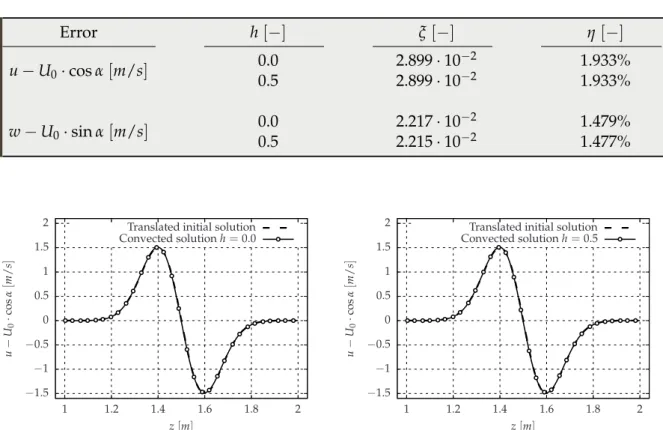 Fig. 2.19. x-component of the velocity fluctuation along the z-axis on uniform grids ∆x L = ∆x R = ∆z L = ∆z R