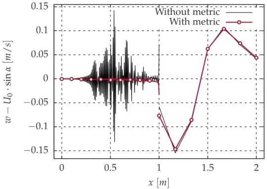 Fig. 2.22. z-component of the velocity fluctuation. Cut at z = 1.5 [ m ] . The coarsening ratio A r is equal to 33.17 along the x-axis and 33.25 along the z-axis