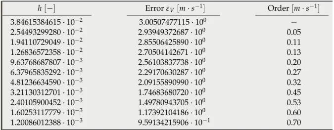 Tab. 4.7. Mesh convergence analysis on the UUU/TT mesh for the first-order Roe scheme.