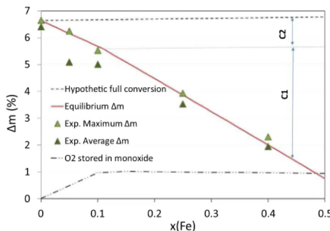 Fig. 5. TGA of Co 3 O 4 /CoO with addition of (a) 40 mol% Fe, (b) 25 mol% Fe, (c) 10 mol% Fe, (d) 5 mol% Fe, (e) no Fe added, ending on a ﬁnal reduction step under Ar.