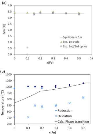Fig. 12. (a) Evolution of experimental Δm (%) during reduction compared to theoretical Δm (pO 2 = 0.20 atm), (b) Experimental temperatures at peak reaction rate for manganese-based oxides in 20% O 2 /Ar and comparison with the calculated temperature of the