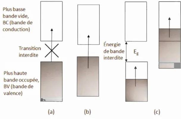 Figure  1.5  Schéma  des  band es  énergétiques  des  matéri aux  :  (a)  isolan ts,  (b)  se mi- mi-conducteurs intrinsèques , et (  c) co nducte urs métalliqu es