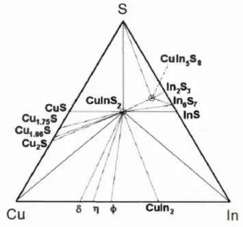 Figure 1.7 T riangle de phases de Gibb s du  système Cu-ln- S (cuivre-indium-soufre)  à  te mpéra ture ambi ante  [38, 40] 