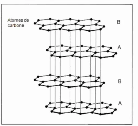 Figure 1.13  Structure en feuill ets du  graphite, avec ses plan s de cli vage  [5 3]