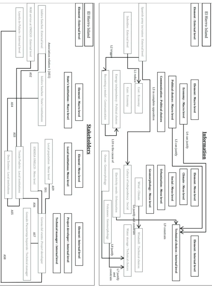 Fig. 8. Object diagram of Information and stakeholders spheres for the El Hierro case study.