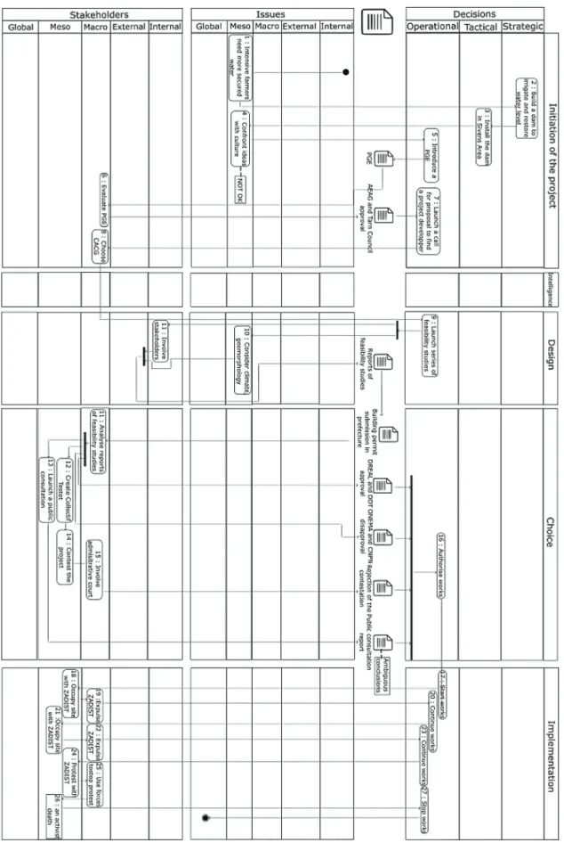 Fig. 11. Activity diagram of the Sivens’ Dam case study.
