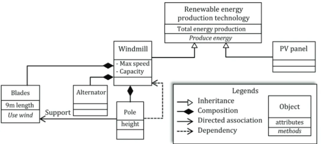 Fig. 1. Example of Class diagram for renewable energy production technology.