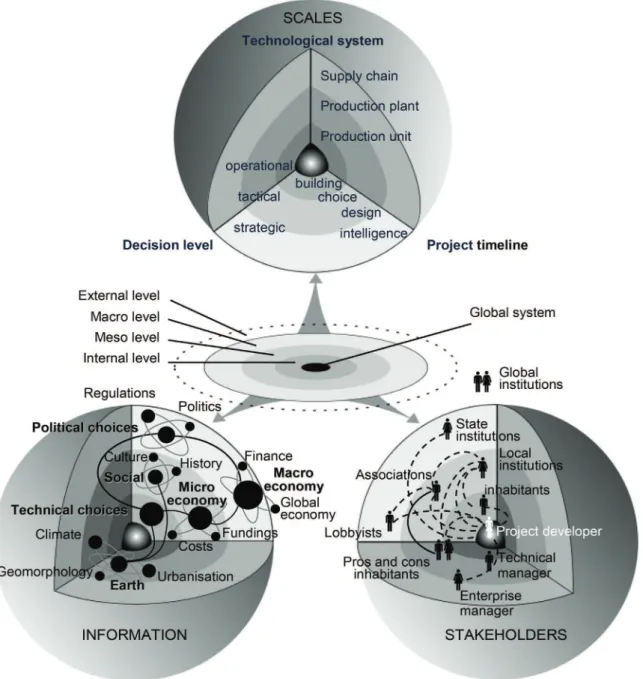 Fig. 3. Holistic scheme of an engineering project.
