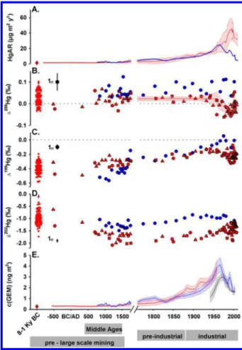 Figure 2 shows Hg isotope variability ( δ 202 Hg, Δ 199 Hg, and Δ 200 Hg) in local rainfall and GEM in the Pyrenees and in the Pyrenean peat cores