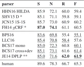 Table 2: Micro-averaged F 1 scores. group has vanished. On S and N, parsers in the second group do not improve over parsers in the first group ; on R and F the best parser in the  sec-ond group provides an absolute improvement of 0.9 and 1.4 points
