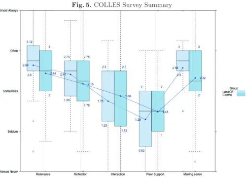 Fig. 5. COLLES Survey Summary