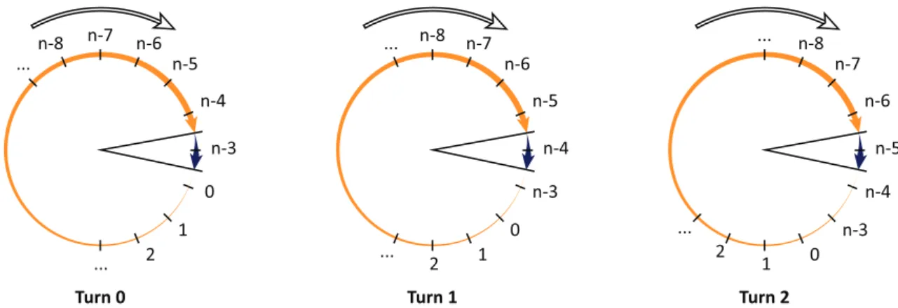 Fig. 1. Graphical representation of the first three turns of Algorithm 1.
