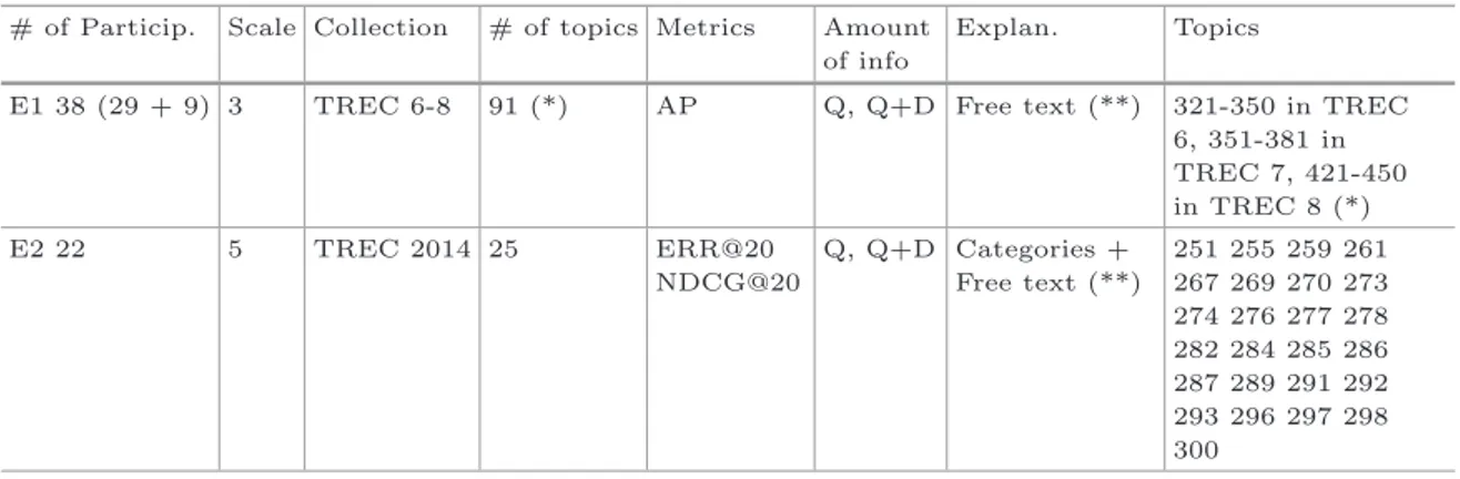 Table 1. The two experiments. E1 uses TREC ad hoc collections while E2 use TREC Web track ClueWeb12 collection with TREC 2014 topics