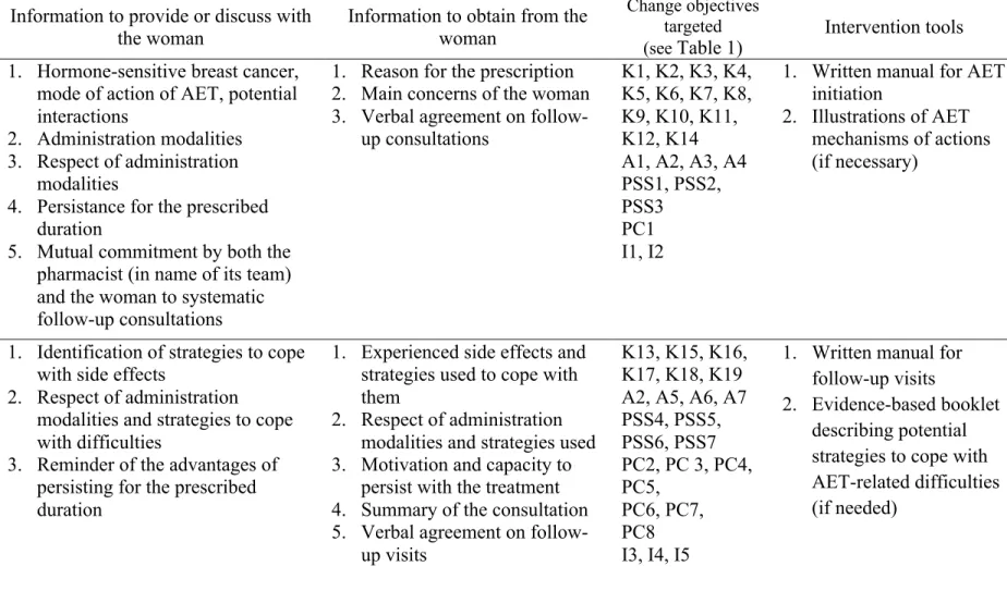Table 3. Intervention sequence and tools 