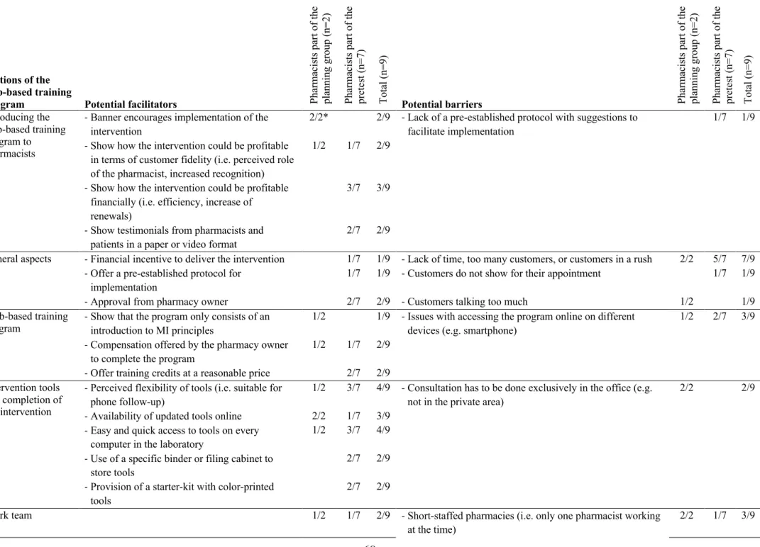 Table 8. Web-based training program: Potential facilitators and barriers to implementation as seen by pharmacists (n=9) 