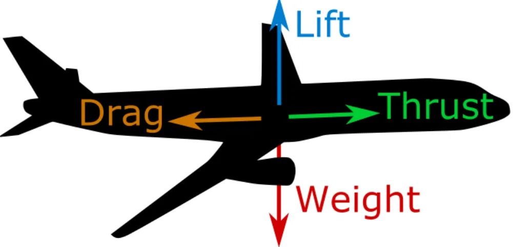 Figure 1.2: Illustration of the force balance of a lying aircraft along a steady without acceleration trajectory.
