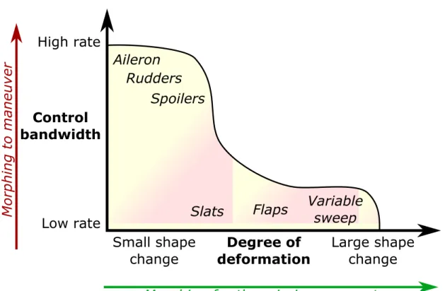 Figure 1.3: Representation of aircraft functions in the degree of deformation- deformation-deformation rate plane