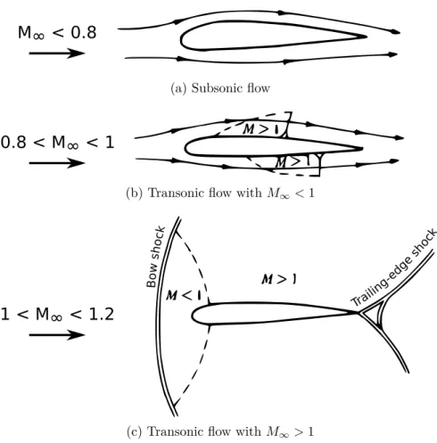 Figure 1.7: Compressibility efects on wings, from Anderson [And10].