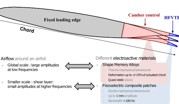 Figure 2.2: Concept of the hybrid morphing, using electroactive materials.