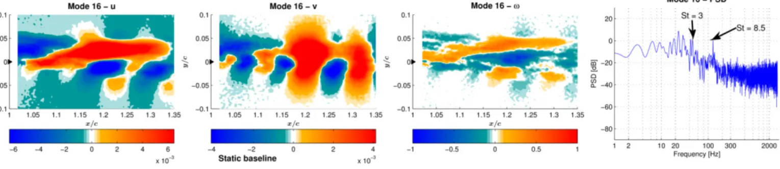 Figure 3.23: POD mode #16 for the non actuated baseline coniguration. From left to right: stream-wise velocity component; crosslow velocity component; vorticity of the corresponding mode; PSD of the temporal coeicients of each POD mode.