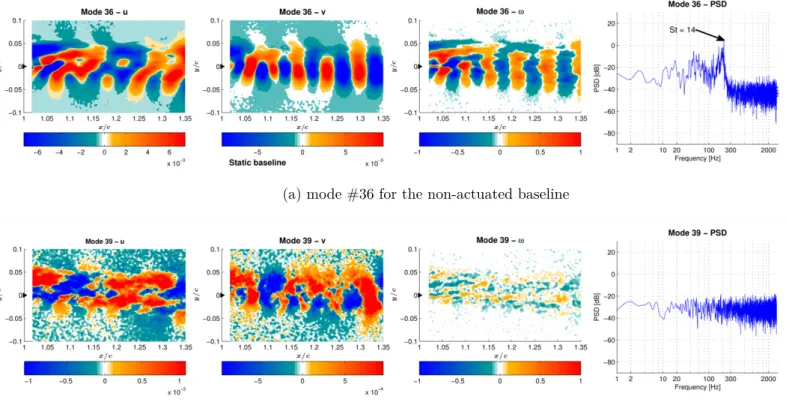 Figure 3.24: Comparison of two POD modes. From left to right: stream-wise velocity component; crosslow velocity component; vorticity of the corresponding mode; PSD of the temporal coeicients of each POD mode.