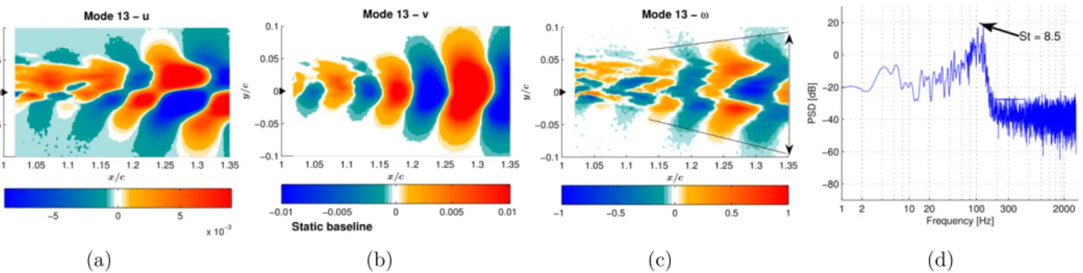 Figure 3.25: POD mode #13 for the non actuated baseline coniguration. From left to right: stream-wise velocity component; crosslow velocity component; vorticity of the corresponding mode; PSD of the temporal coeicients of each POD mode.
