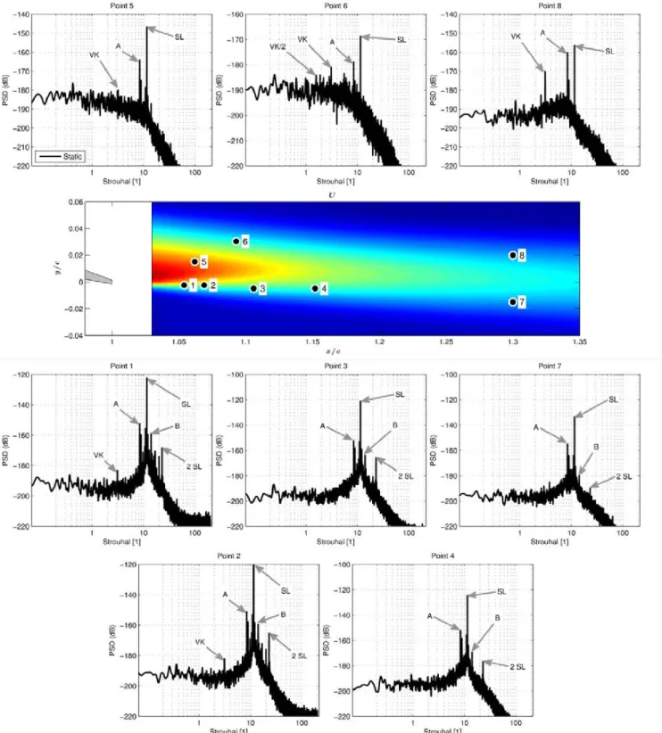 Figure 3.28: PSD of the crosslow velocity on the 8 extracted points, from the baseline coniguration