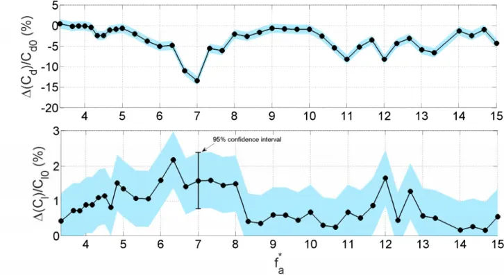 Figure 3.30: Percent gain of mean drag (top) and lift (bottom) coeicients obtained with HFVTE, relative to the non-actuated case