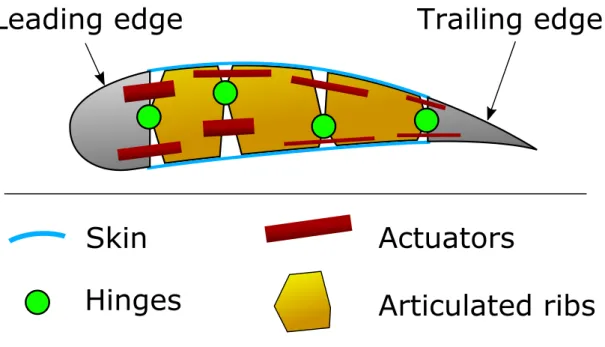 Figure 4.2: 2D illustrative sketch of the proposed concept. Articulated ribs are placed between ix leading edge and trailing edge