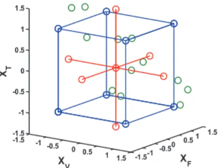 Fig. 3 3D representation of factor levels 