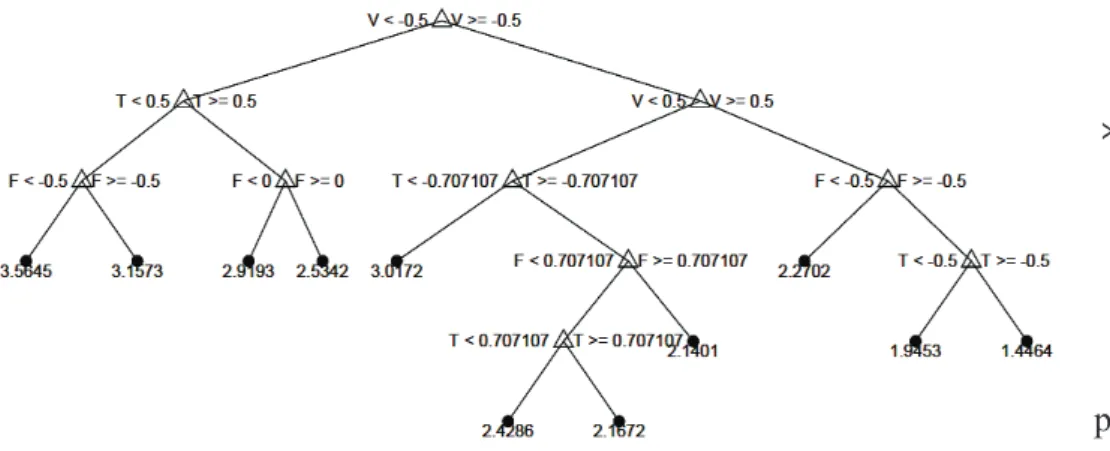 Fig. 6a.  Regression tree constructed from the RS training set 