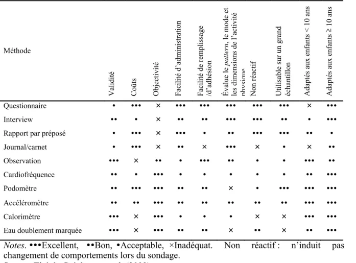 Tableau  2.  Synthèse  des  attributs  des  différentes  méthodes  d’évaluation  de  l’activité  physique  chez les jeunes 