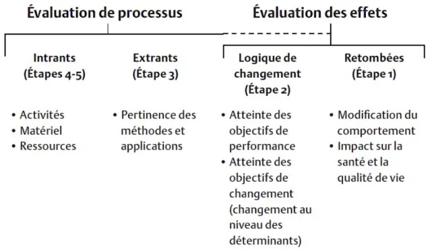Figure 4. Modèle logique d’évaluation proposé par le cadre d’IM.   Source : tiré de Gagnon, Côté, et Godin (2012)