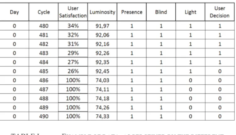Table 1 shows an example of simulator generated data. The  table contains the day, the number of cycles in a concrete day,  user’s satisfaction, the luminosity and presence, where 1 means  presence  of  the  light