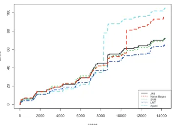 Fig 2. Evolution of the number of errors made by the CBR with learning based  on one day