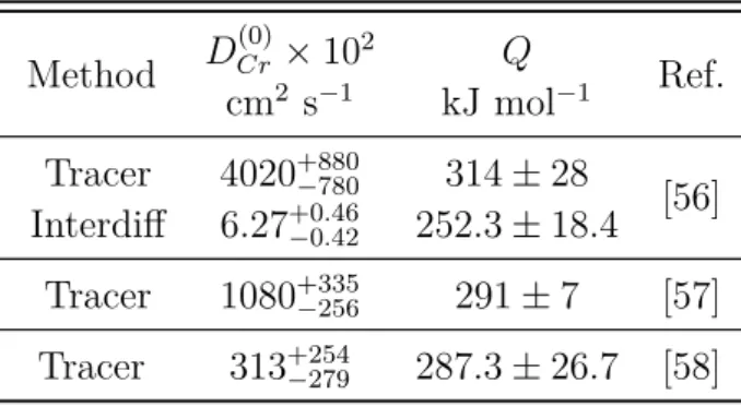 Table 1.7: Pre-exponential factor and activation energy for the Fe-Cr alloy diffusion coefficient calculation.