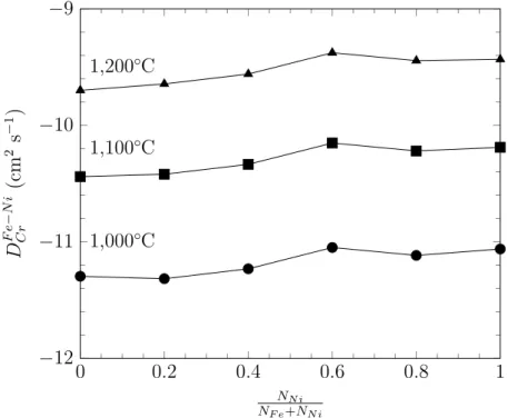 Figure 1.24: Chromium interdiffusion coefficient measured in Fe-Cr and Ni-Cr [58] and in Fe-Ni-Cr [67].