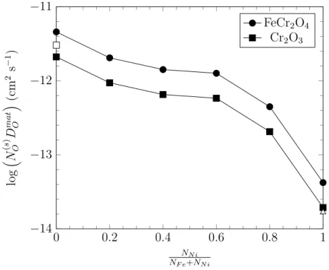 Figure 1.25: Permeability measured from the chromium critical content for transition between internal and external oxidation observed by Croll and Wallwork