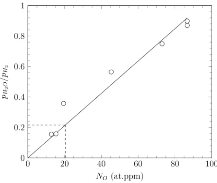 Figure 1.26: Variation of the oxygen content in iron with the ratio H 2 /H 2 O at 1,350 ◦ C in Ar-H 2 -H 2 O gas [47].