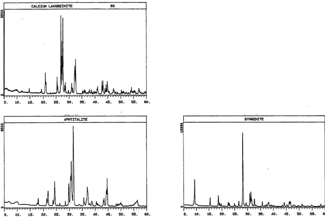 Figure 4.1: Spectres de diffraction des rayons X du calcium langbeinite, de la syngenite et del'aphtitalite