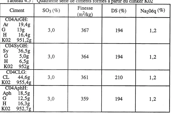 Tableau 4.5 : Quatrieme serie de ciments formes a partir du clinker K02 Ciment TX)4ArGH: Ar 19,4g G 13g H 16,4g K02 951,2g C04SyGH: Sy &#34;36,5g G 5,0g H 6,5g K02 952g C04CLG: CL 44,6g K02 955,4g C04AphH: Aph l8,5g G 12,5g H 16,3g K02 952,7g SOs (%)3,03,0