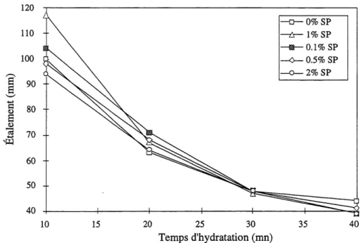 Figure 5.25 : Etalement en fonction du temps d'hydratation du ciment C03Aph pour un rapport E/C=0,50 avec et sans SP