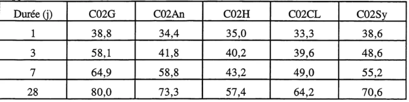 Tableau 5.3 : Resistance a la compression des mortiers des ciments de la serie 2 pour un rapport E/C=0,30 Duree (j) 1 3 7 28 C02G38,858,164,9 80,0 C02An34,441,858,873,3 C02H35,040,243,257,4 C02CL33,339,649,064,2 C02Sy38,648,655,270,6